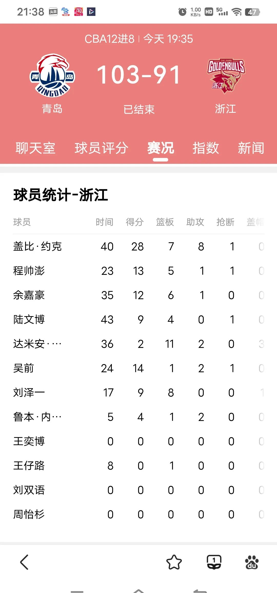 包含上海男篮客场对阵浙江队,争夺东部头名的词条 包含上海男篮客场对阵浙江队,争夺东部头名的词条