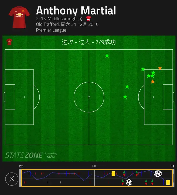 关于曼联客场逆转米德尔斯堡,险胜保住积分榜前四位置的信息 关于曼联客场逆转米德尔斯堡,险胜保住积分榜前四位置的信息